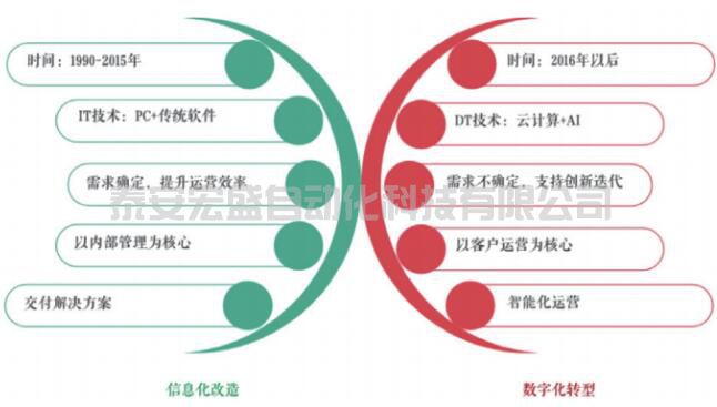 企業(yè)數(shù)字化轉(zhuǎn)型：信息化與數(shù)字化之爭(zhēng)！