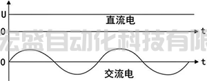 簡單理解交流電平均值、有效值和最大值