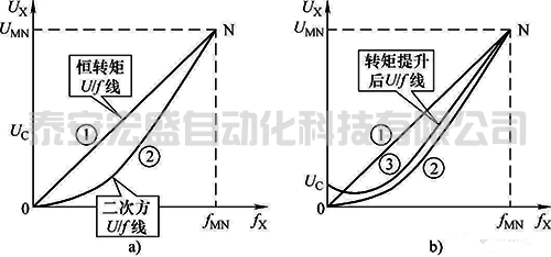 拖動泵類負(fù)載的變頻器參數(shù)設(shè)置